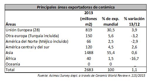 areas exportadoras cerámica 2014