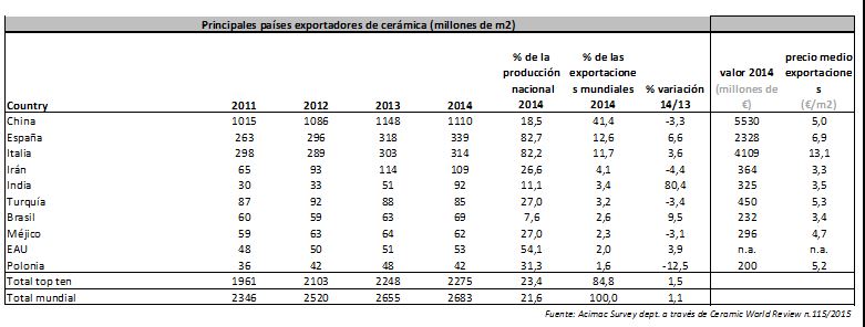 paises exportadores cerámica 2014
