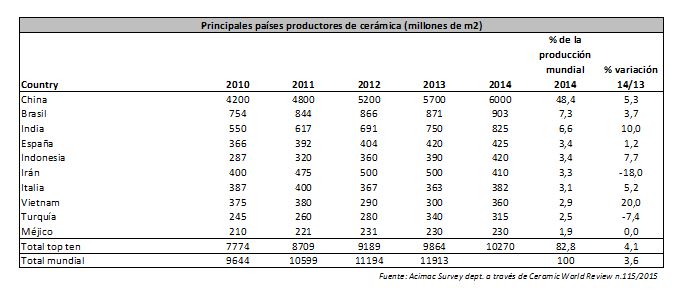 paises productores cerámica 2014